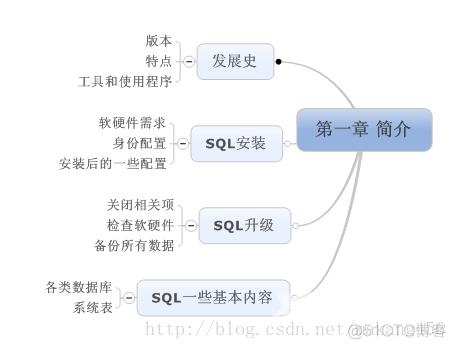 数据库—耿建玲视频总结（一）_SQL