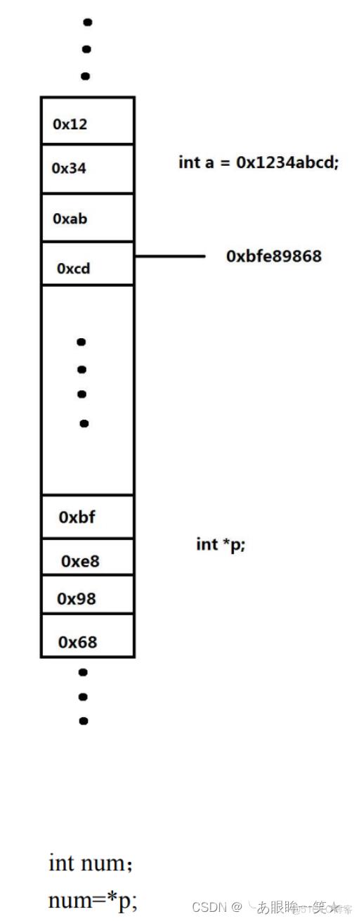 C语言之指针(未完待续)_整型_10