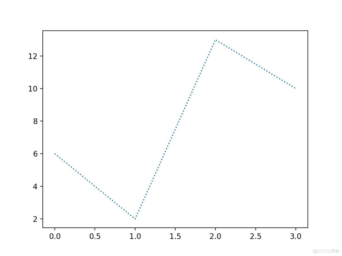 Python matplotlib 画图入门 03 绘图线_折线