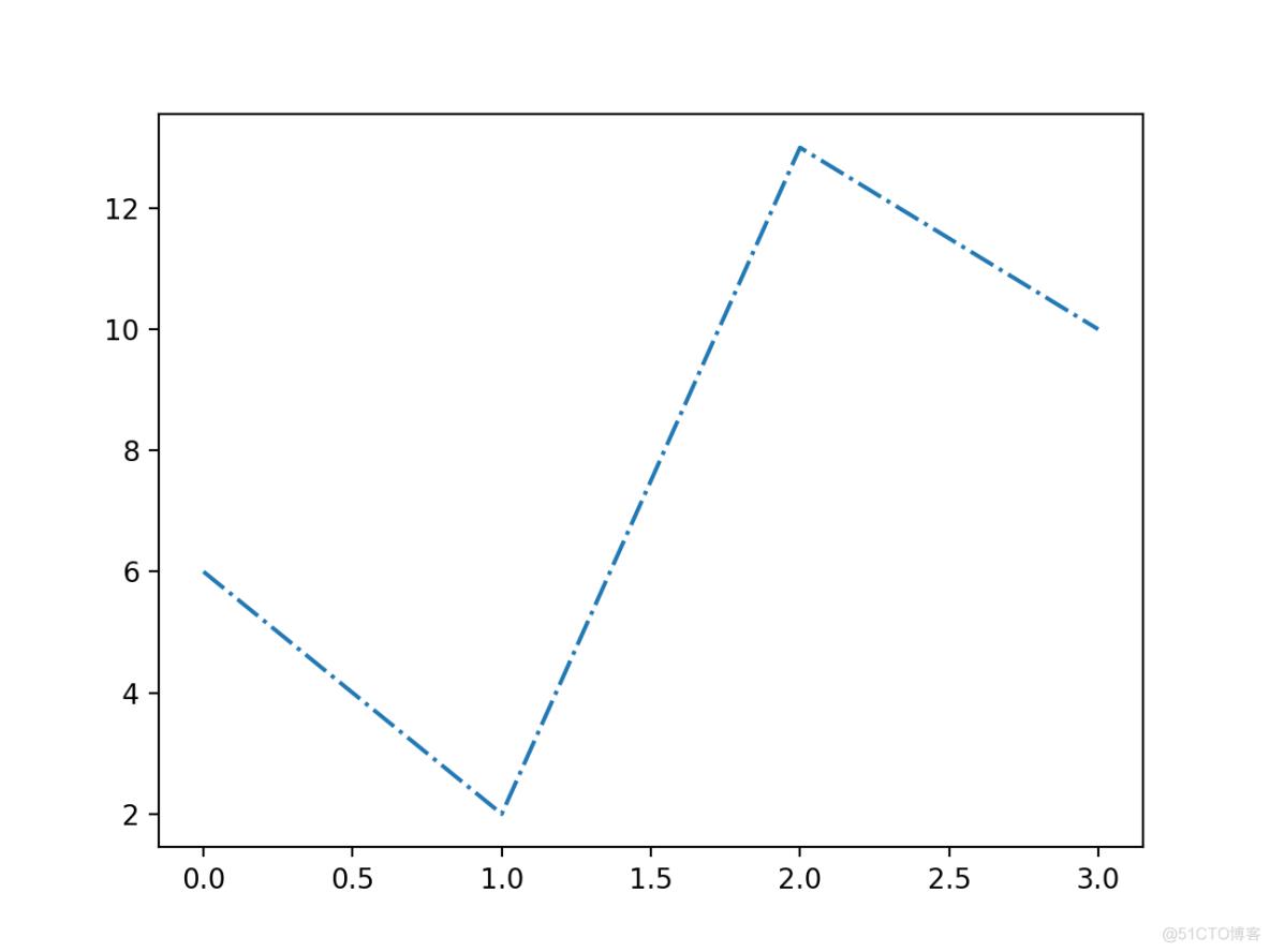 Python matplotlib 画图入门 03 绘图线_自定义_02