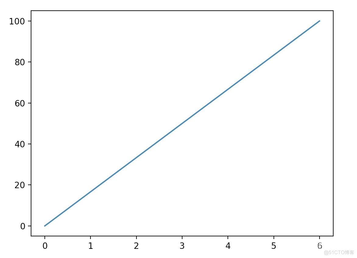 Python matplotlib 画图入门 01 Pyplot_二维