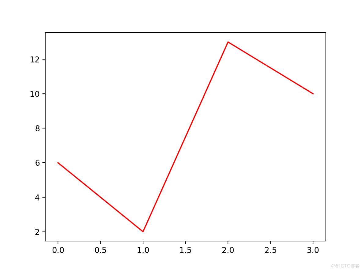 Python matplotlib 画图入门 03 绘图线_自定义_03