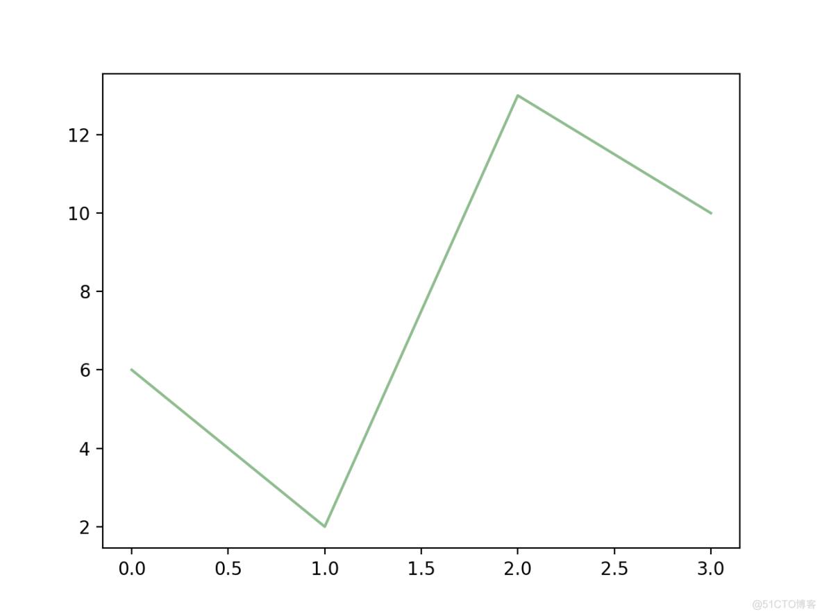 Python matplotlib 画图入门 03 绘图线_自定义_04