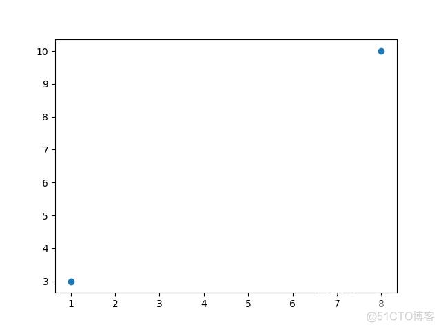 Python matplotlib 画图入门 01 Pyplot_二维_03