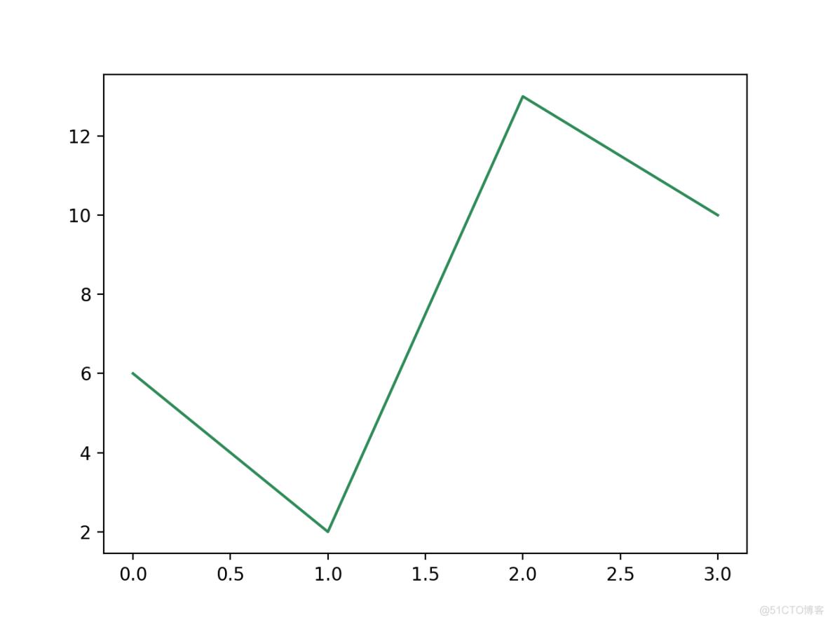 Python matplotlib 画图入门 03 绘图线_折线_05