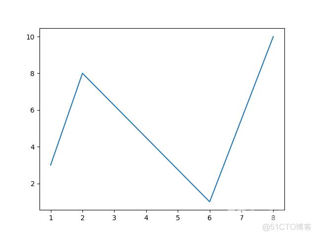 Python matplotlib 画图入门 01 Pyplot_二维_04