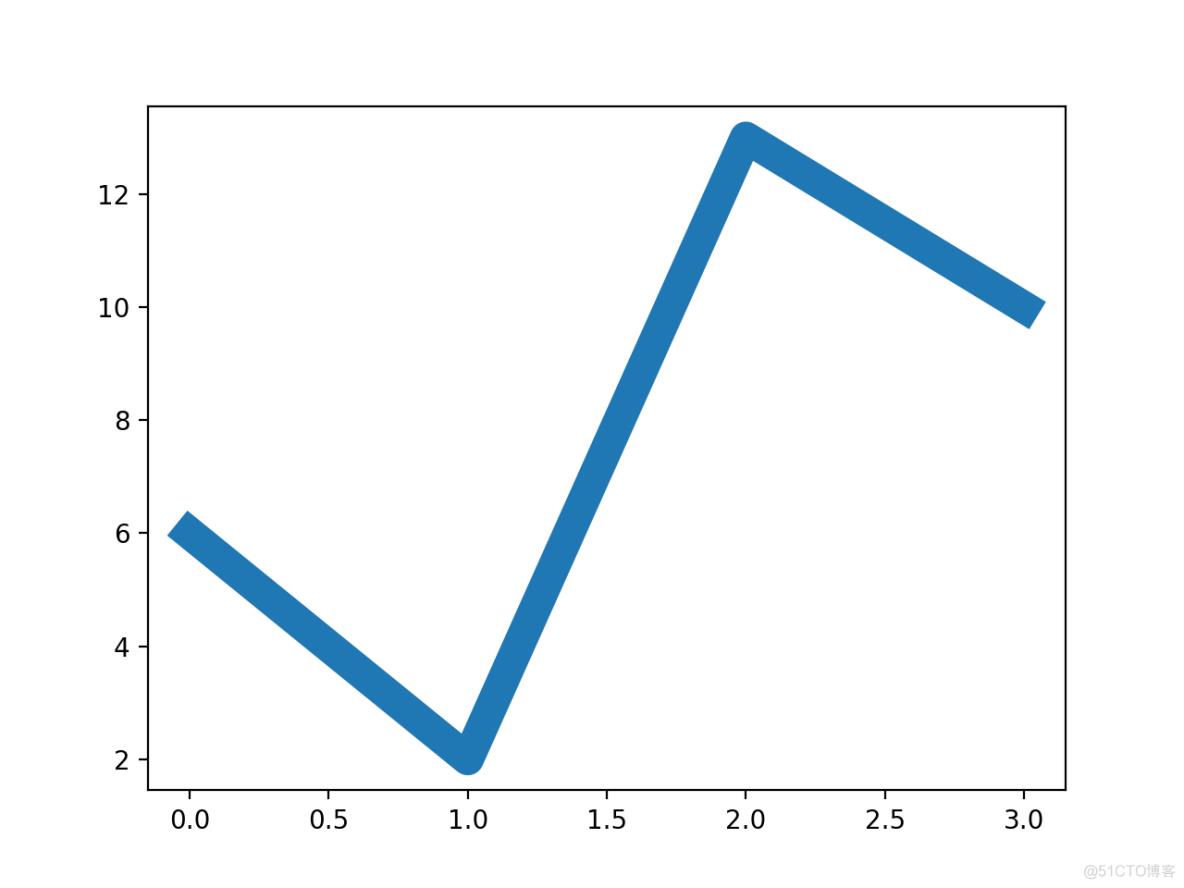 Python matplotlib 画图入门 03 绘图线_自定义_06