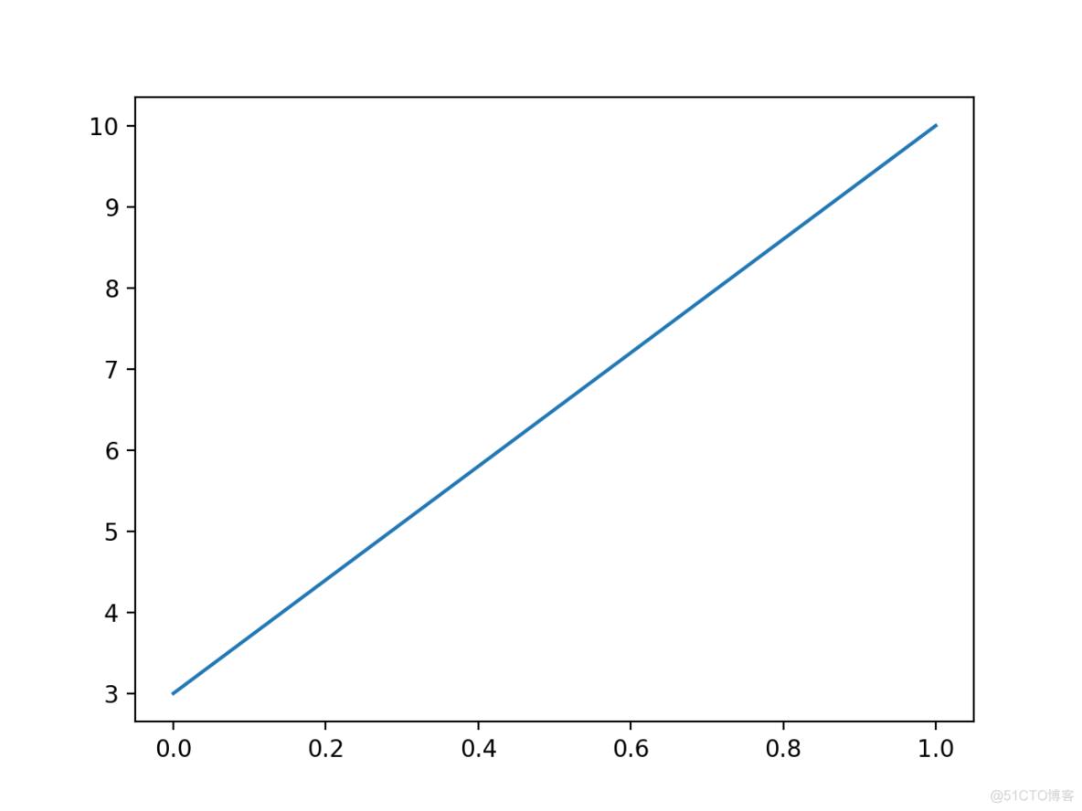 Python matplotlib 画图入门 01 Pyplot_数组_05