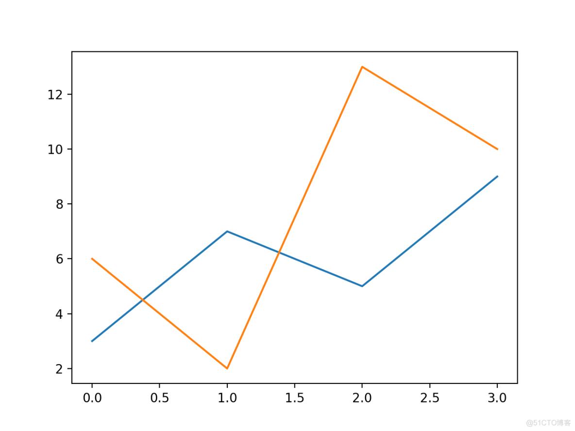 Python matplotlib 画图入门 03 绘图线_自定义_07