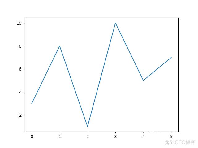 Python matplotlib 画图入门 01 Pyplot_数组_06