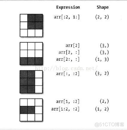 Python numpy 入门系列 07 切片和索引_html_02