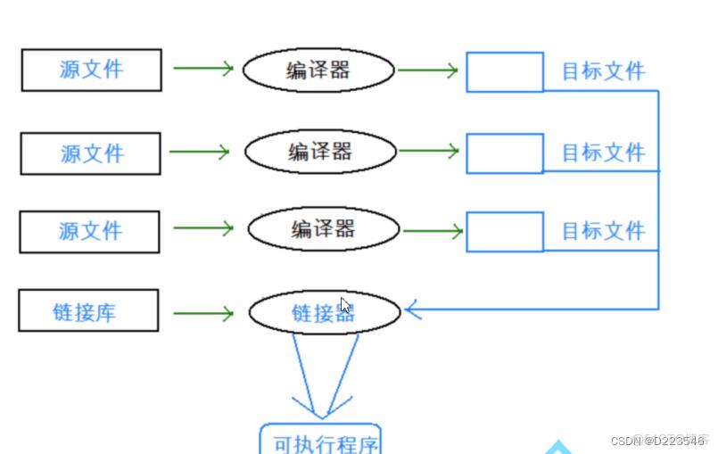 c语言文件的编译和链接（非详解）_目标文件_02