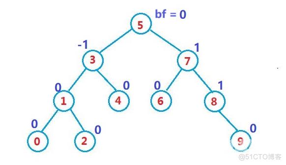以AVL树为例的二叉搜索树旋转剖析_AVL树