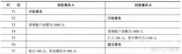 【BAT 面试题宝库附详尽答案解析】数据库事务隔离级别（脏读、幻读、不可重复读）..._数据库