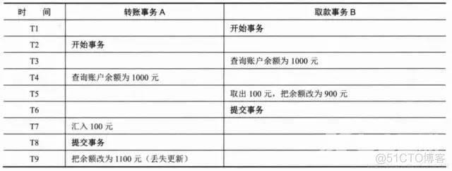 【BAT 面试题宝库附详尽答案解析】数据库事务隔离级别（脏读、幻读、不可重复读）..._数据_02