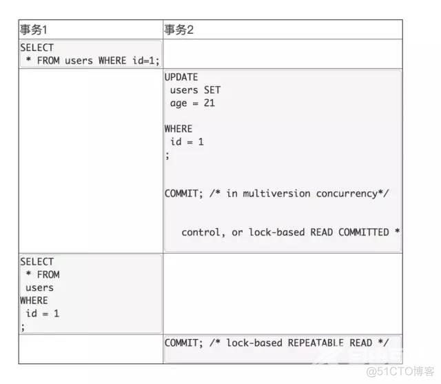 【BAT 面试题宝库附详尽答案解析】数据库事务隔离级别（脏读、幻读、不可重复读）..._隔离级别_05