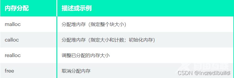 内存分配	描述或示例
malloc	分配堆内存（指定整个块大小）
calloc	分配堆内存（指定大小和计数；初始化内存）
realloc	调整已分配的内存大小
free	取消分配内存