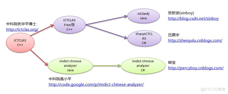 ictclas 相关的中文分词介绍_C