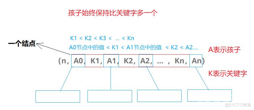 【高阶数据结构】B树_数据库_02