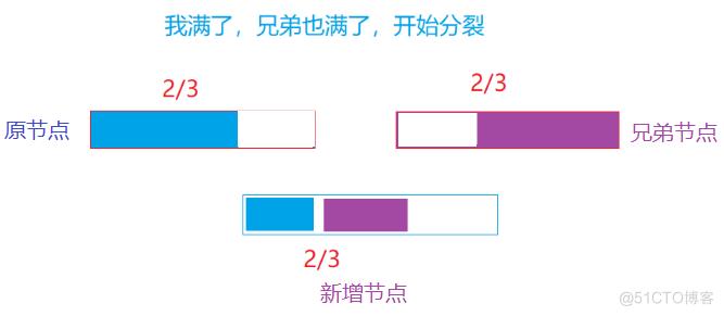 【高阶数据结构】B树_MySQL_19