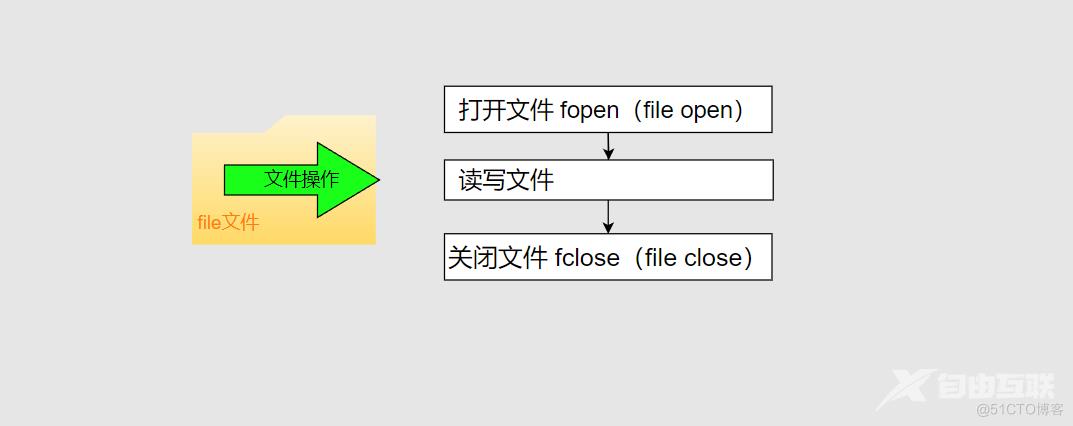 【C】语言文件操作（一）_字符串_03