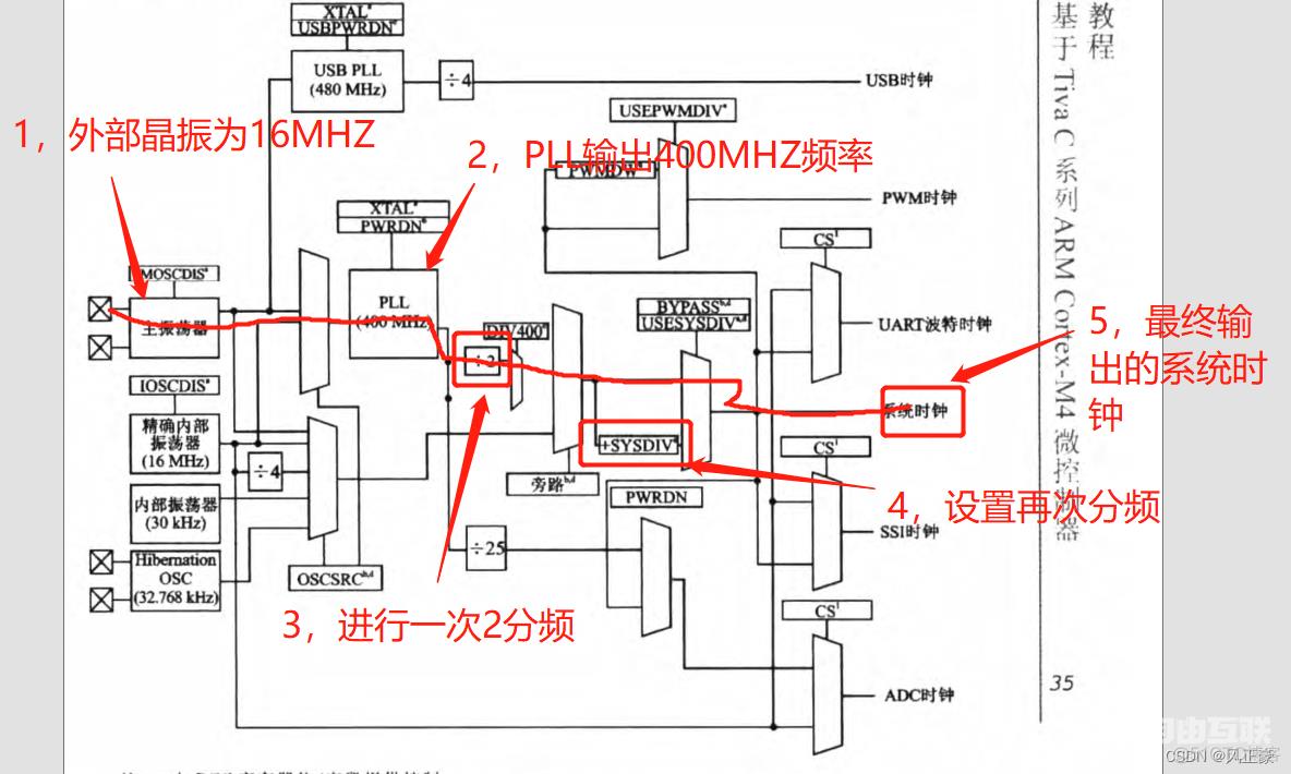 TM4C123库函数学习（1）--- 点亮LED+TM4C123的ROM函数简介+keil开发环境搭建_单片机_09