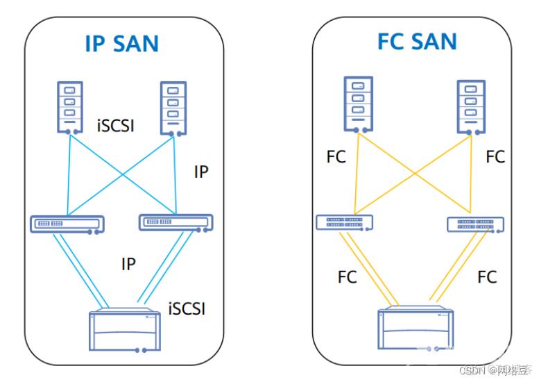 云计算——常见存储类型_原力计划_05