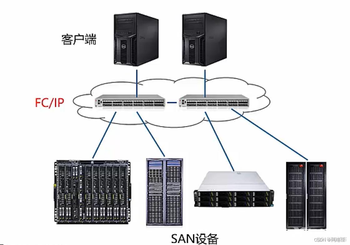 云计算——常见存储类型_服务器_06