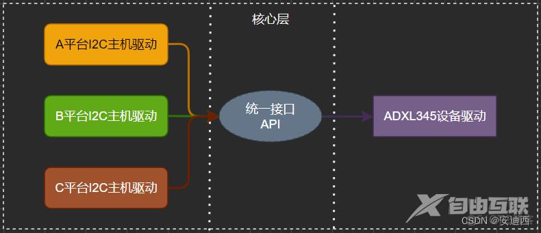 什么是 Linux 下的 platform 设备驱动_驱动开发_02