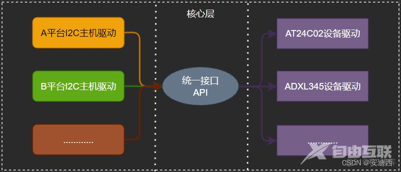 什么是 Linux 下的 platform 设备驱动_linux_03