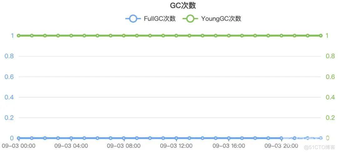 new ArrayList 不当导致 CPU 飙升。。_堆栈