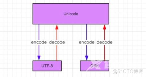 终于搞懂了python2和python3的encode(编码)与decode(解码)_字符串