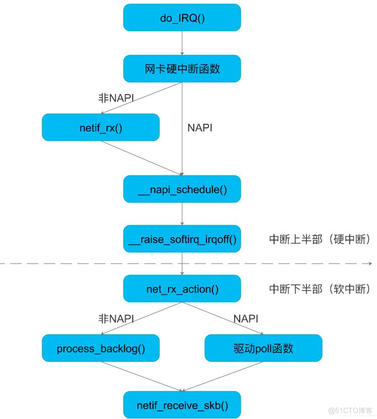 #NAp 
netif_rx() 
NAPI 
napi_schedule() 
raise_softirq_irqoff 
net_rx_action() 
*NAp 
process_backlog() 
netif_receive_skb() 
API 