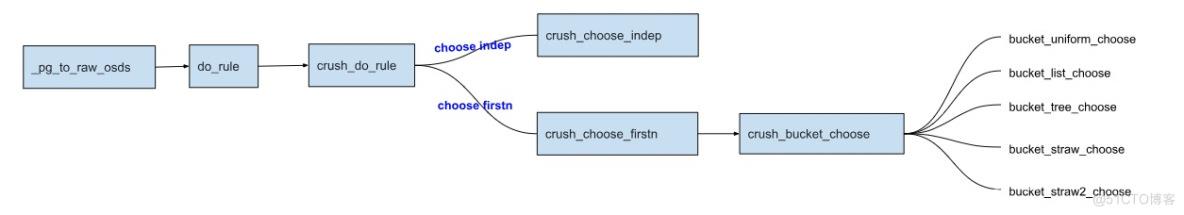 深入理解ceph crush(2)—PG至OSD的crush算法源码分析_源码分析_02