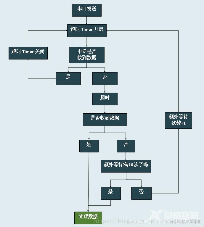 C# 带超时处理的串口通讯模型_sed