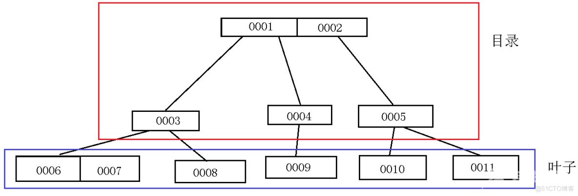 MySQL数据基础知识整理—4_InnoDB存储引擎_03