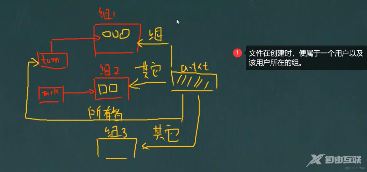 Linux—实操篇：组管理和权限管理_权限管理