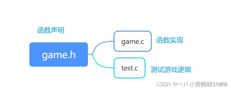 【C语言】 数组的应用实例：三子棋游戏_#include