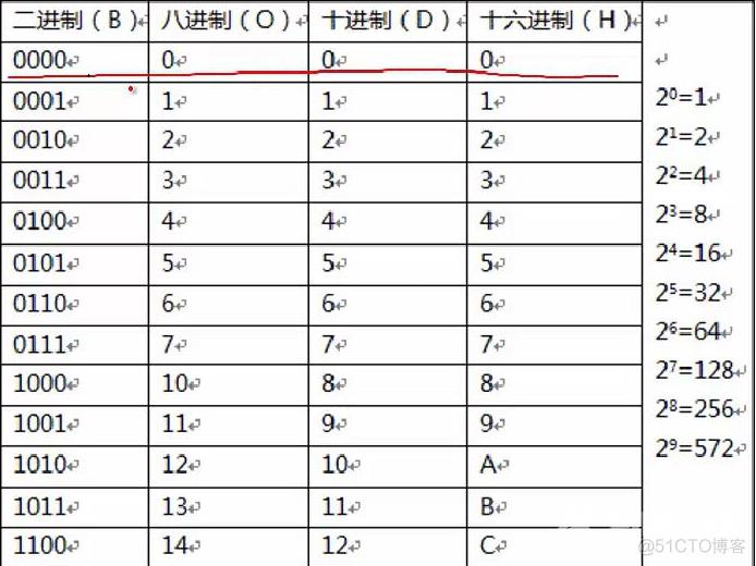 二进制和其它进制的转换_八进制