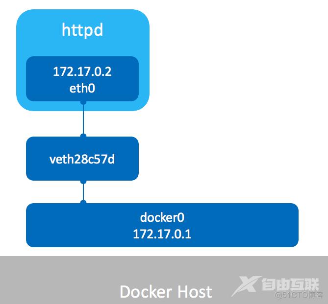 docker单机网络类型_docker_02