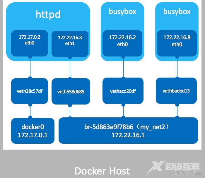 docker单机网络类型_Docker_04