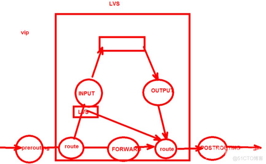LVS基础知识_IP_02