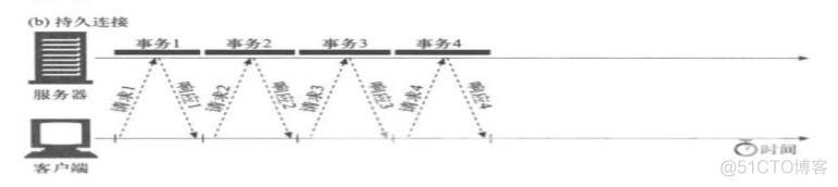 Http服务基础原理_客户端_03