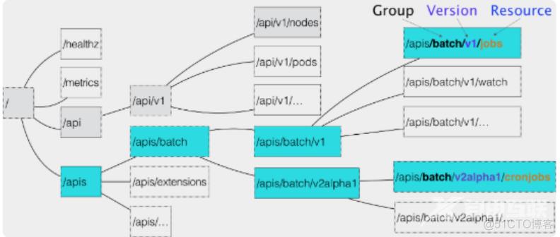 k8s的APIServer流程介绍_API