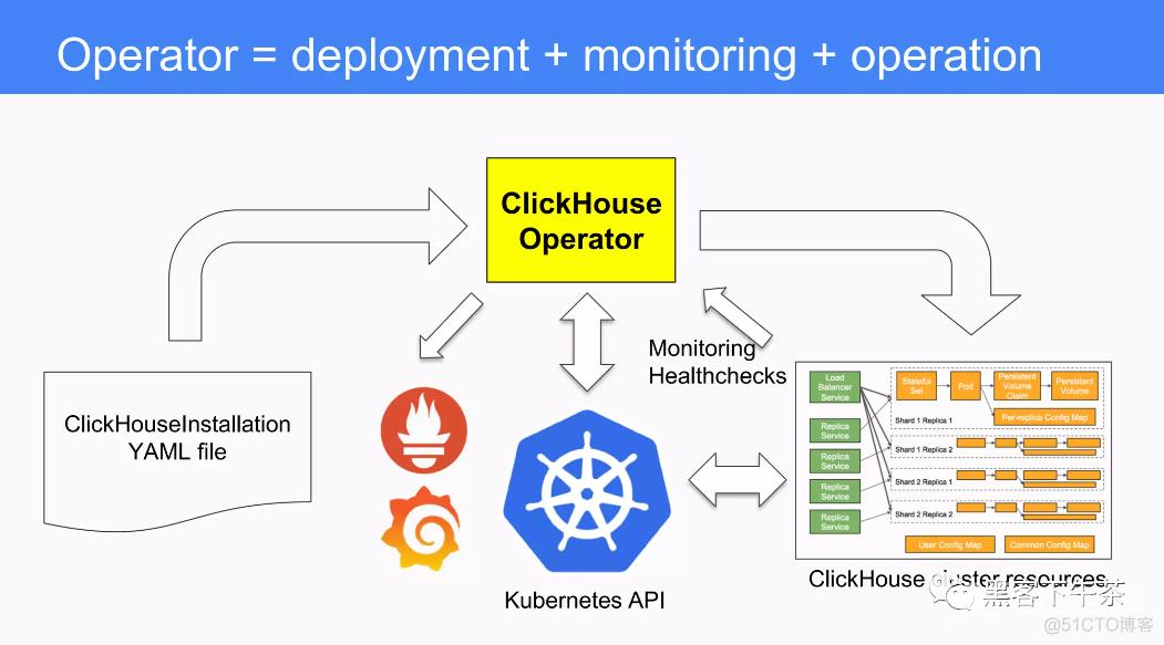 Sentry 后端云原生中间件实践 ClickHouse PaaS ，为 Snuba 事件分析引擎提供动力_github