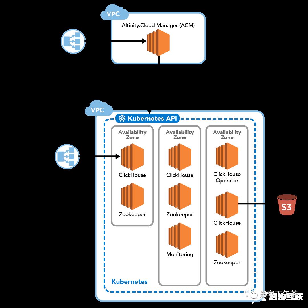 Sentry 后端云原生中间件实践 ClickHouse PaaS ，为 Snuba 事件分析引擎提供动力_github_03