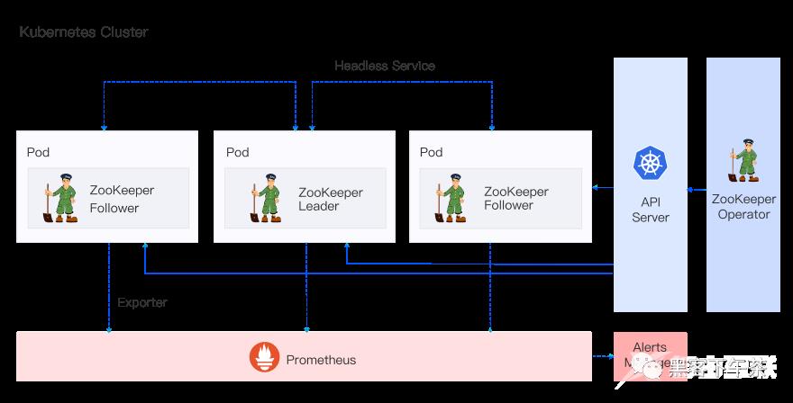 Sentry 后端云原生中间件实践 ClickHouse PaaS ，为 Snuba 事件分析引擎提供动力_zookeeper_04