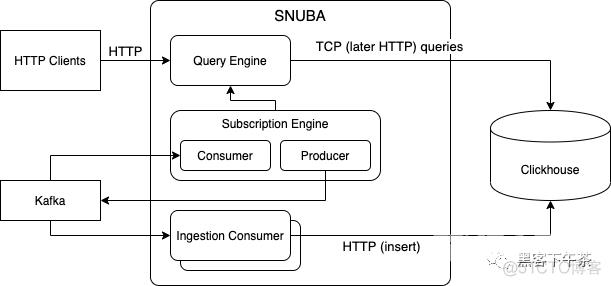 Sentry 后端云原生中间件实践 ClickHouse PaaS ，为 Snuba 事件分析引擎提供动力_github_06