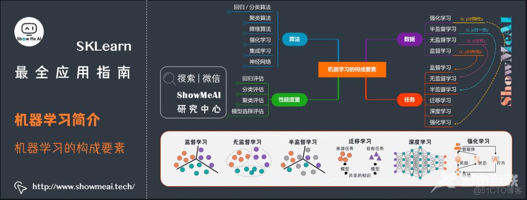 『SKLearn』最全应用指南 (万字长文) | 图解机器学习实战_机器学习_05