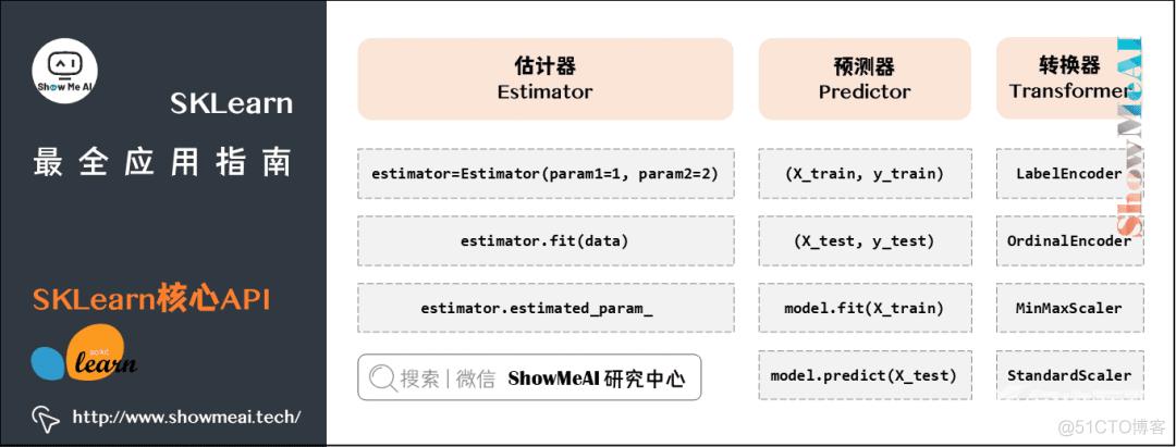 『SKLearn』最全应用指南 (万字长文) | 图解机器学习实战_python_13